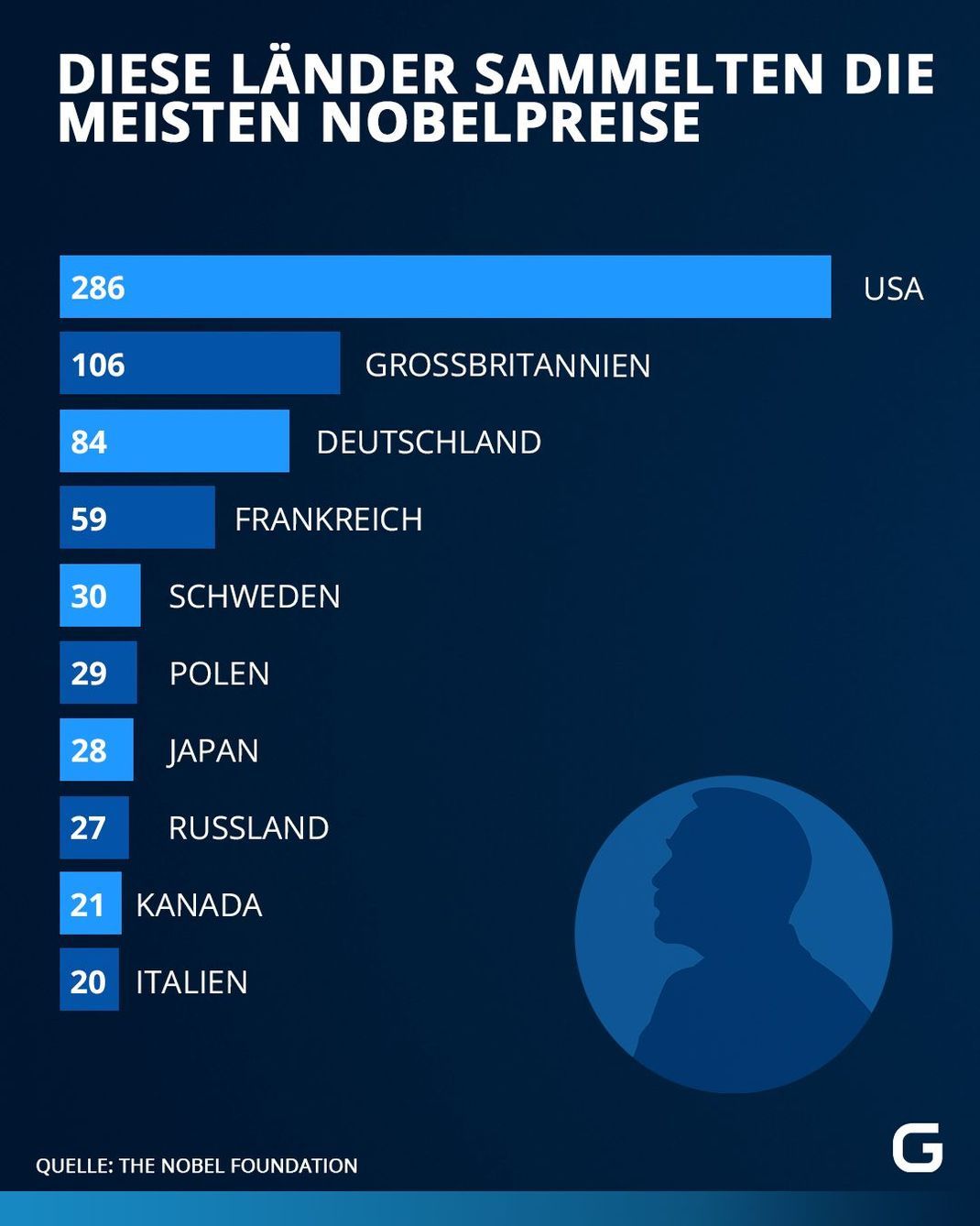 Diese Länder sammelten die meisten Nobelpreise. Stand: 10. Oktober 2022. 