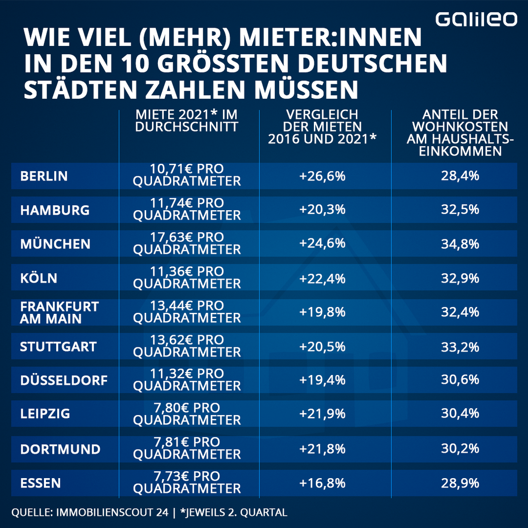 Mieten in den 10 größten Städten Deutschlands