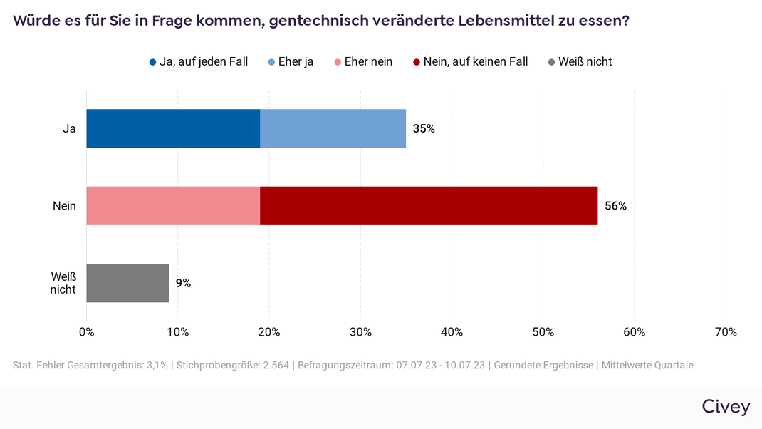 Umfrage zu gentechnisch veränderten Lebensmittel.