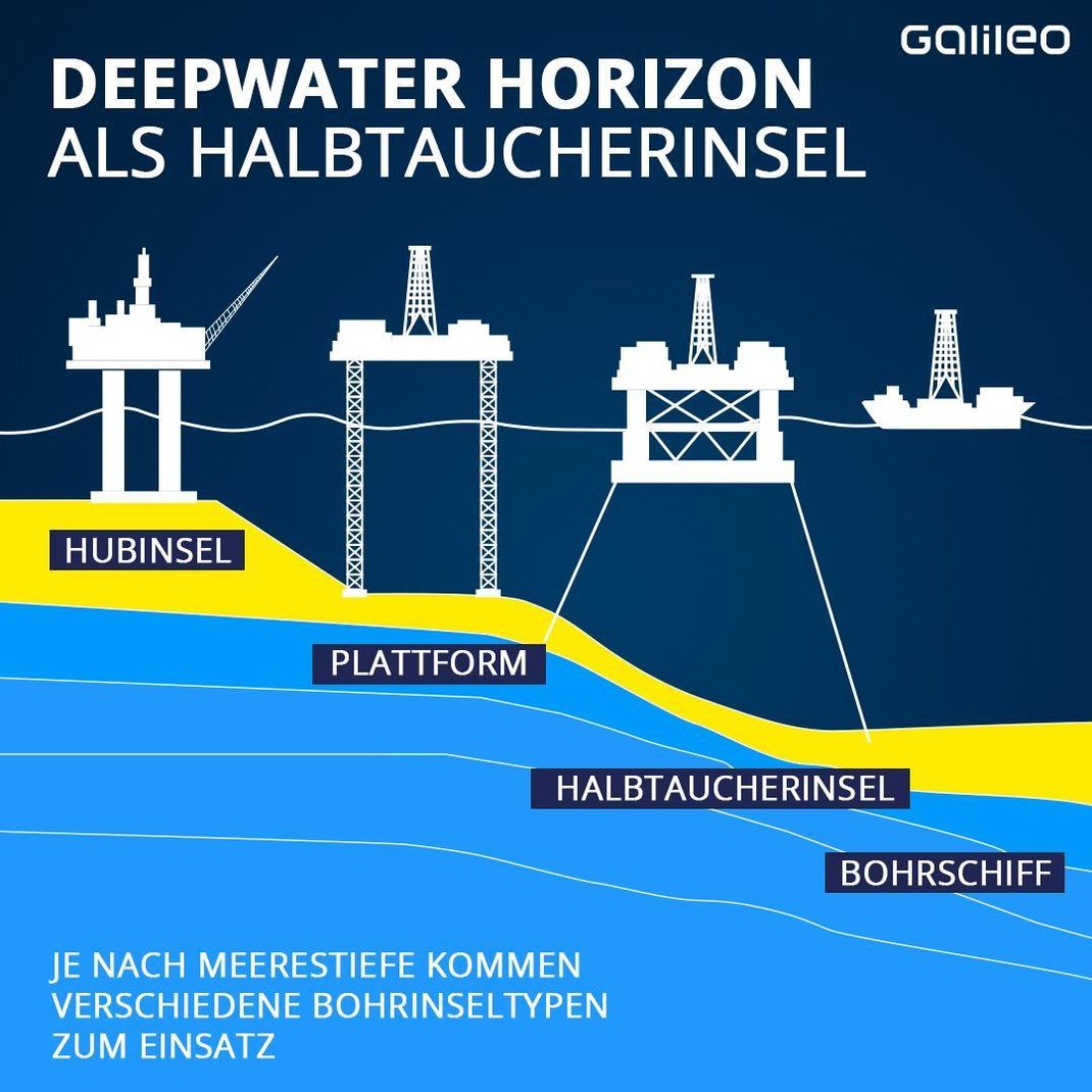 Die Deepwater Horizon zählt zu den Halbtaucherinseln. Welche andere Formen von Öl-Bohrinseln es gibt, erfährst du hier. 