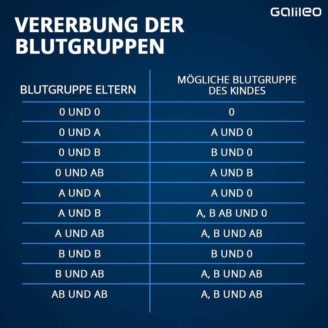 Die Vererbung der Blutgruppen erfolgt nach der Vererbungslehre von Gregor Mendel. Die Blutgruppen der Eltern bestimmen die des Kindes.