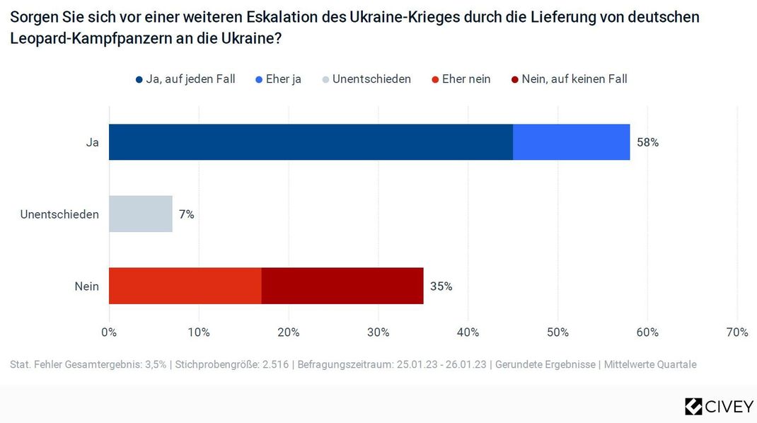 Newstime-Umfrage: Mehrheit fürchtet Eskalation durch Leopard-Lieferung