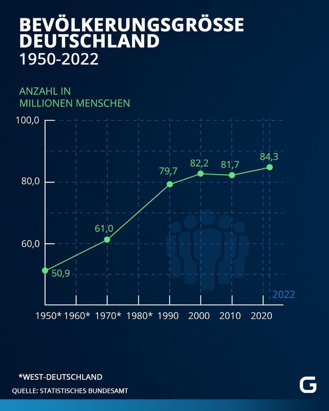 Seit 1950 ist die Zahl der Einwohner:innen Deutschlands rasant gestiegen.