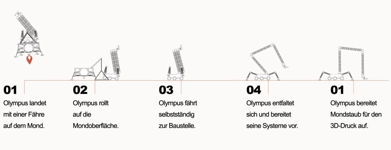 So sieht der Plan von ICON aus. Nachdem der Bauroboter gelandet ist, fährt er zur Baustelle und fängt an, den dort umherliegenden Mondstaub, auch Regolith genannt, aufzusammeln und zu verarbeiten.