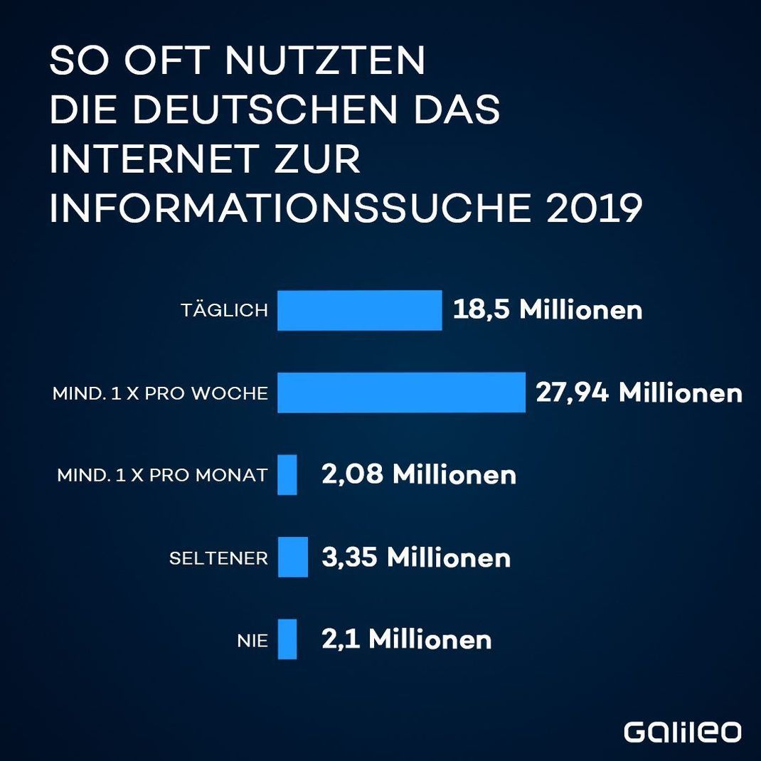 Quelle: Statista