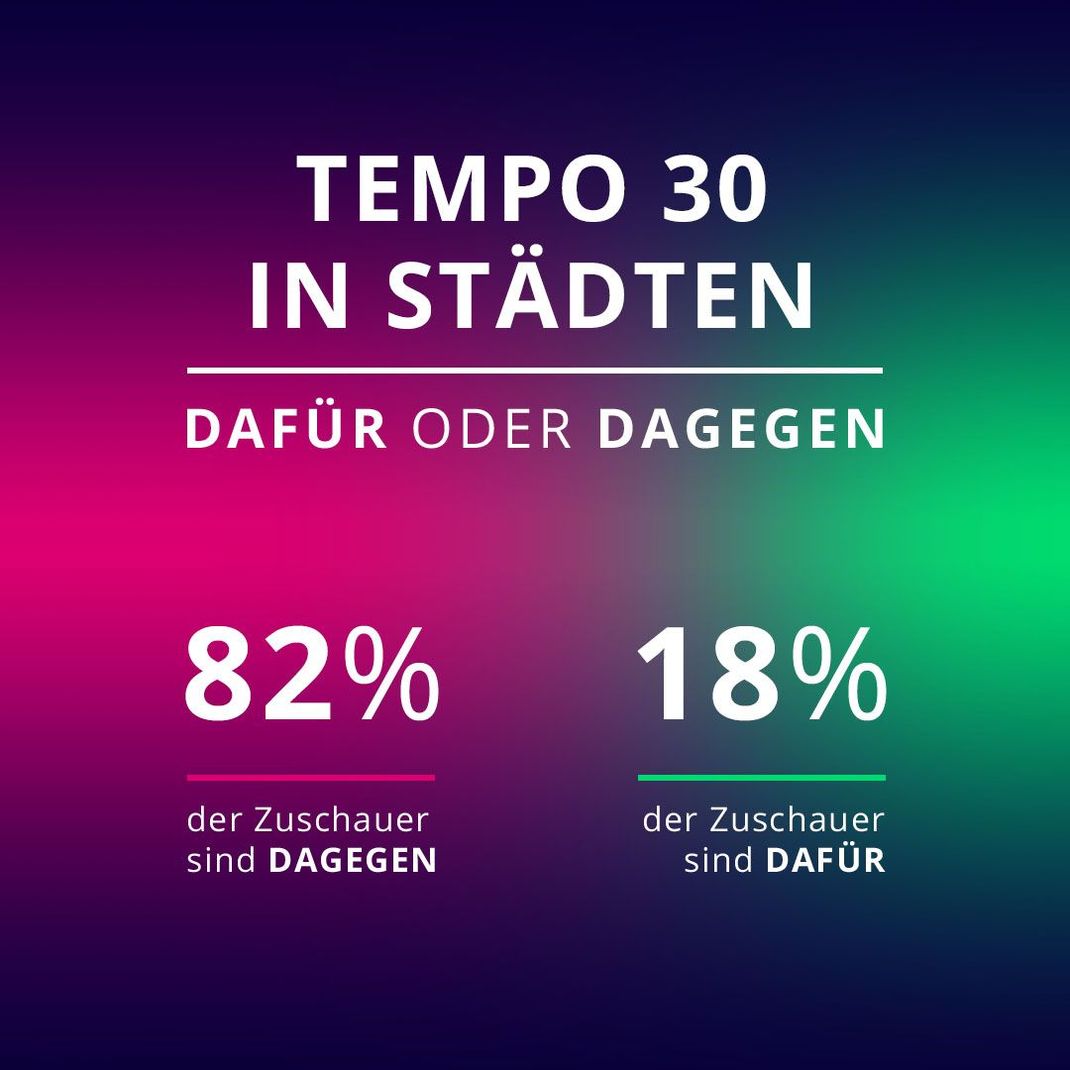 Eindeutiges Ergebnis: 82 Prozent der Zusehenden sind gegen ein Tempolimit von 30 km/h in Städten. 18 Prozent sind dafür.