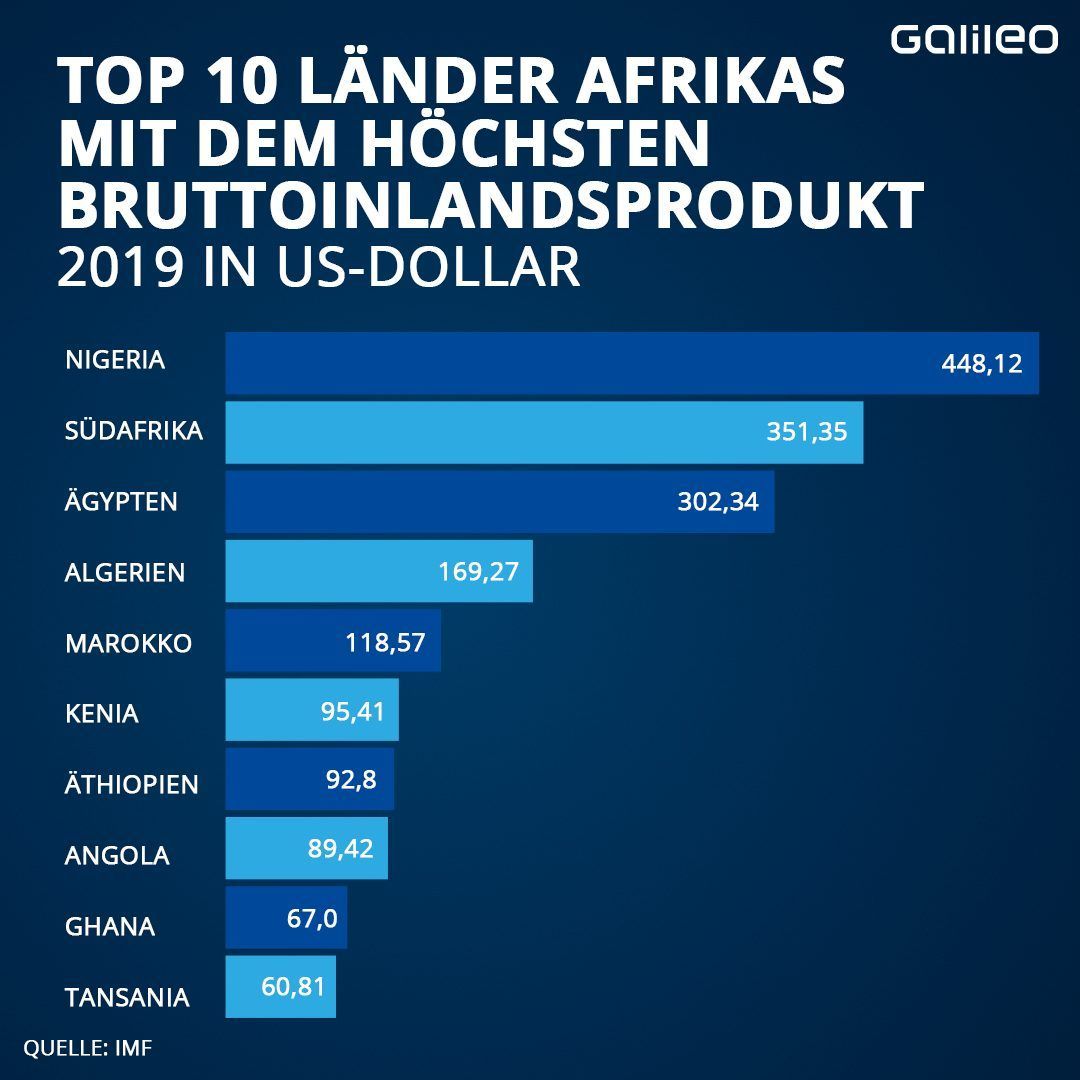 Bruttoinlandsprodukt der Top 10 Länder in Afrika