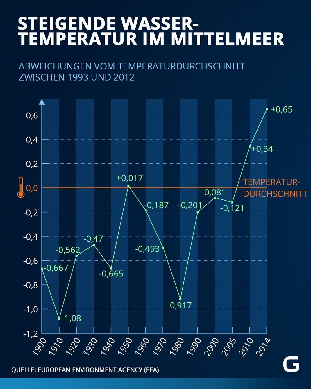 Abweichungen vom Temperaturdurchschnitt zwischen 1993 und 2012