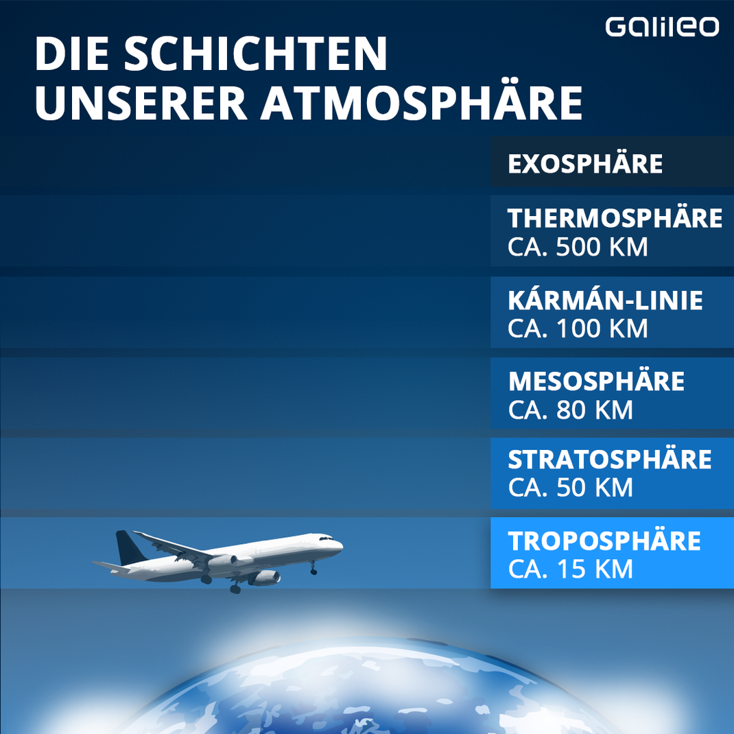 Schichten der Atmosphaere