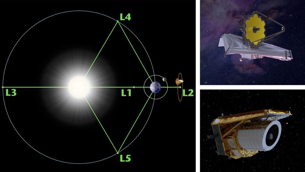 Weltraumteleskope am LaGrange-Punkt 2 im Sonnensystem