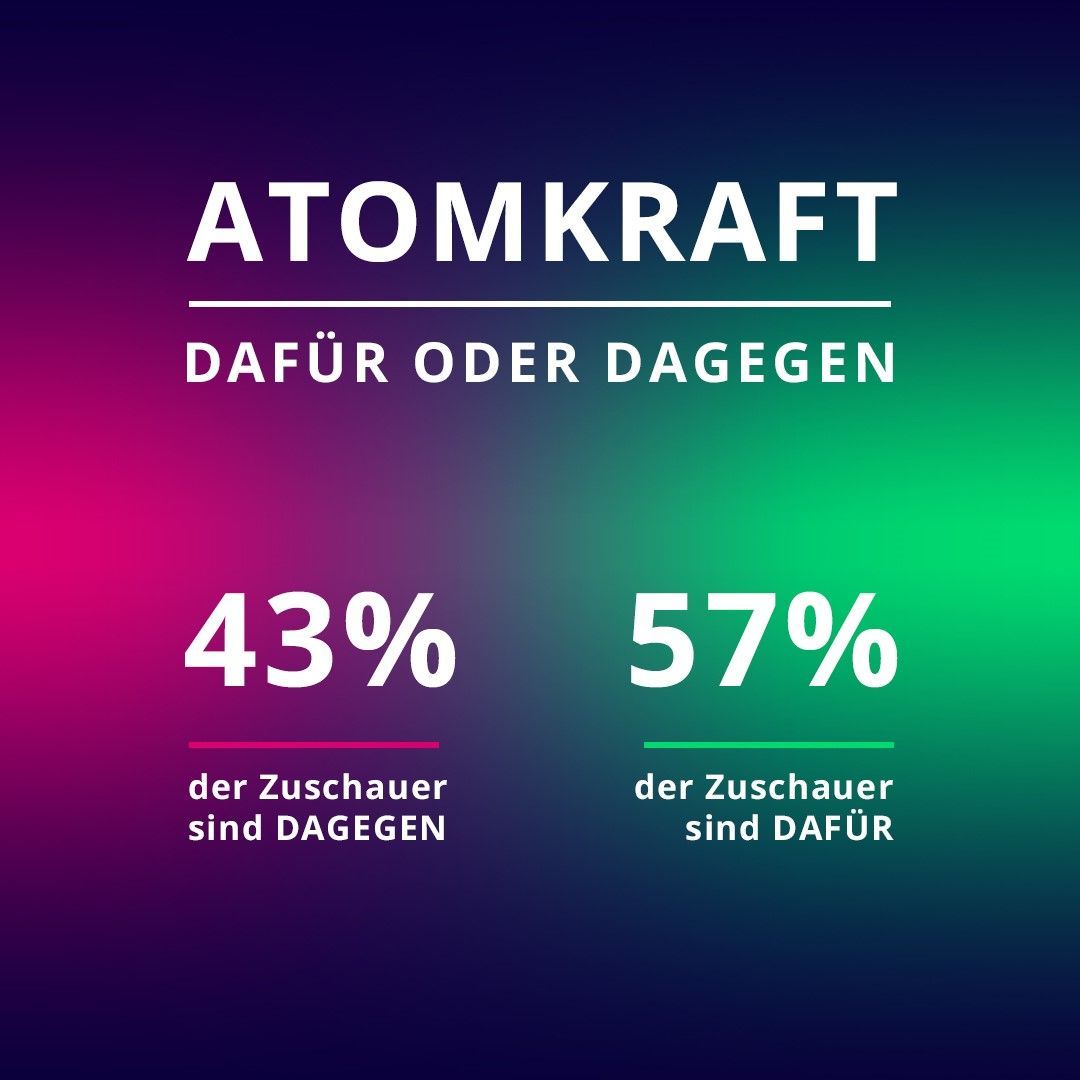 Atomkraft: 57 Prozent sind dafür.