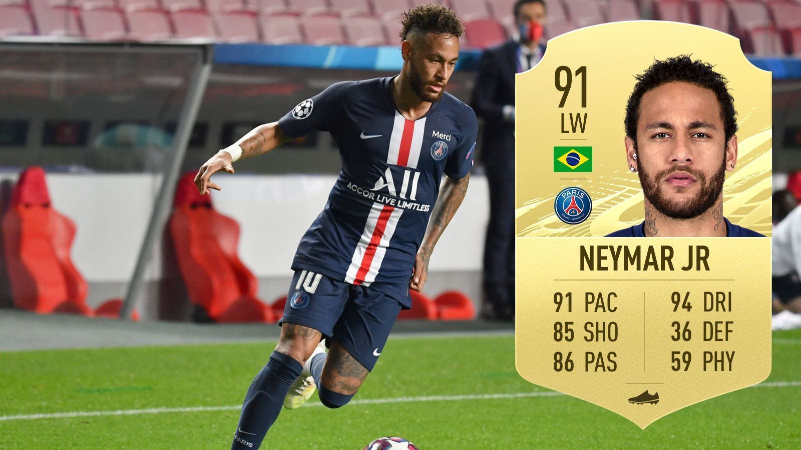 
                <strong>Neymar (Paris St. Germain/Brasilien)</strong><br>
                Dribbling-Stärke: 94Gesamt-Stärke: 91
              