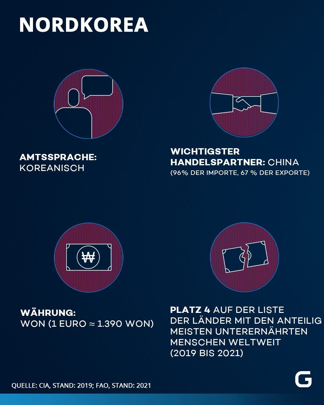 Nordkorea: Amtssprache, Währung, Handelspartner und Platzierung auf der Liste den meisten unterernährten Menschen weltweit. 