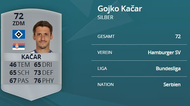 
                <strong>Gojko Kacar (Hamburger SV)</strong><br>
                Defensives Mittelfeld: Gojko Kacar (Hamburger SV) - Kopfballstärke: 85, Sprungkraft: 90, Gesamtstärke: 72.
              
