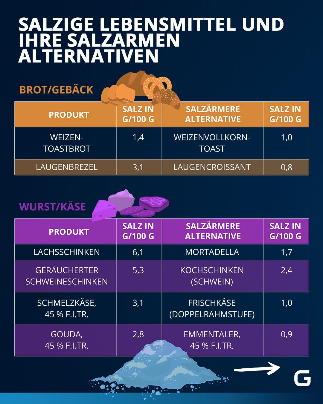 Bestimmte Lebensmittel können dir helfen, deinen Salzkonsum zu senken.