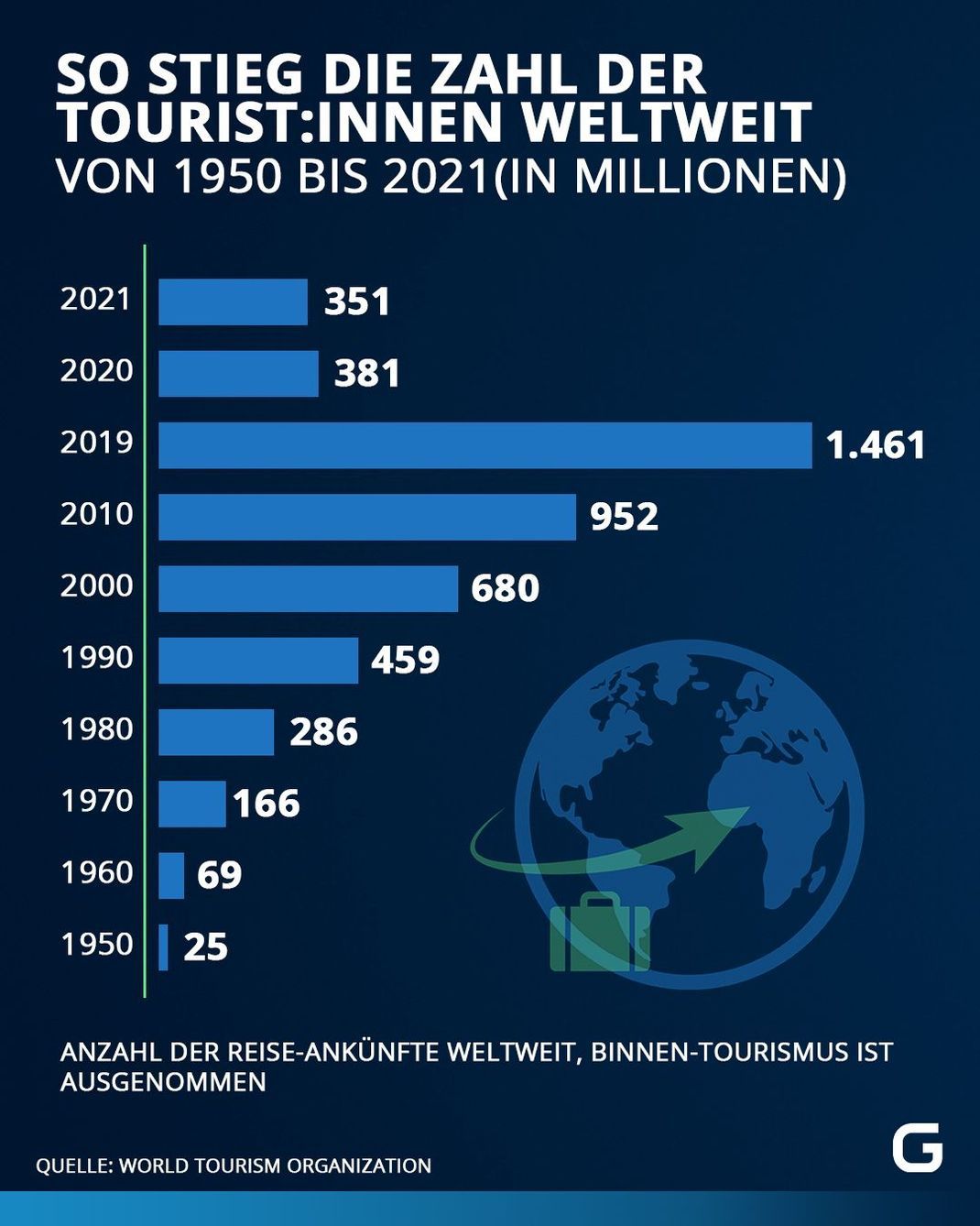 Grafik zeigt das Tourismus-Wachstum innerhalb der letzten 70 Jahre