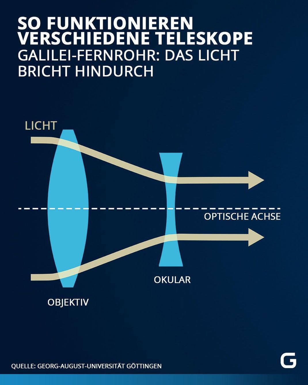 Funktionsweise von Teleskopen: Beim Galilei-Fernrohr bricht das Licht durch das Objektiv.