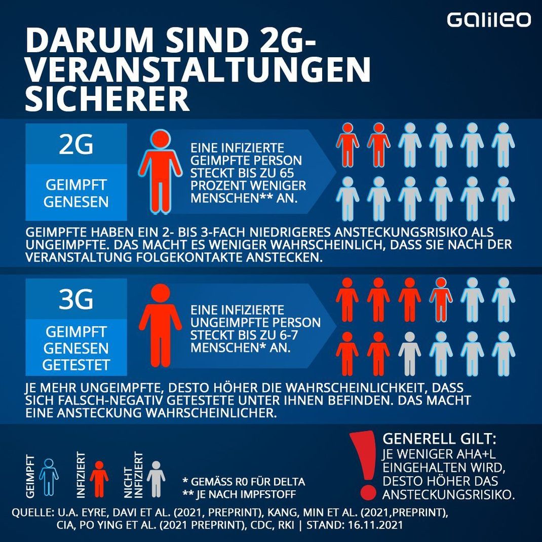 2G-Veranstaltungen vs. 3G-Veranstaltungen: Was ist sicherer?