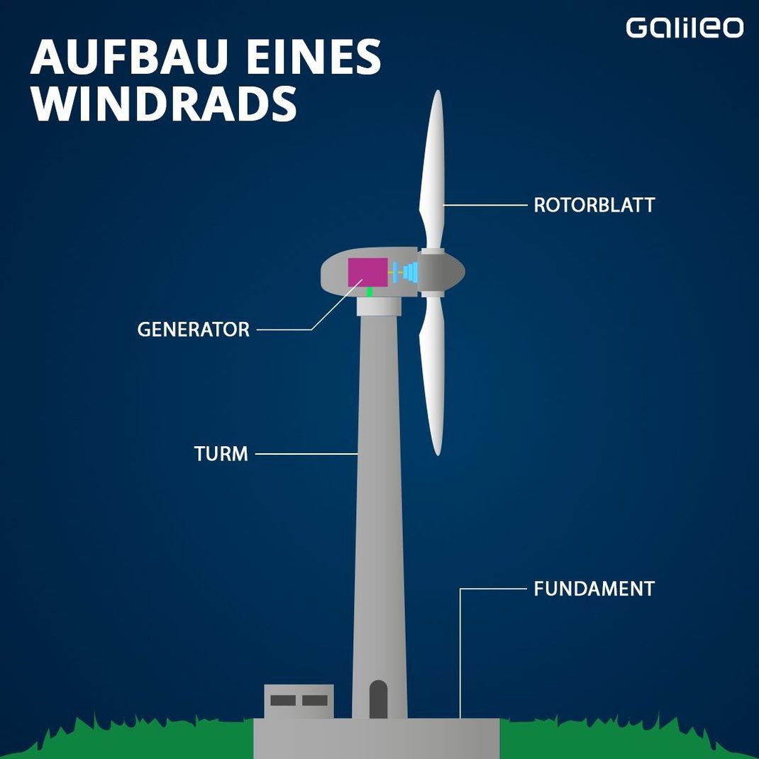 Aufbau Windrad