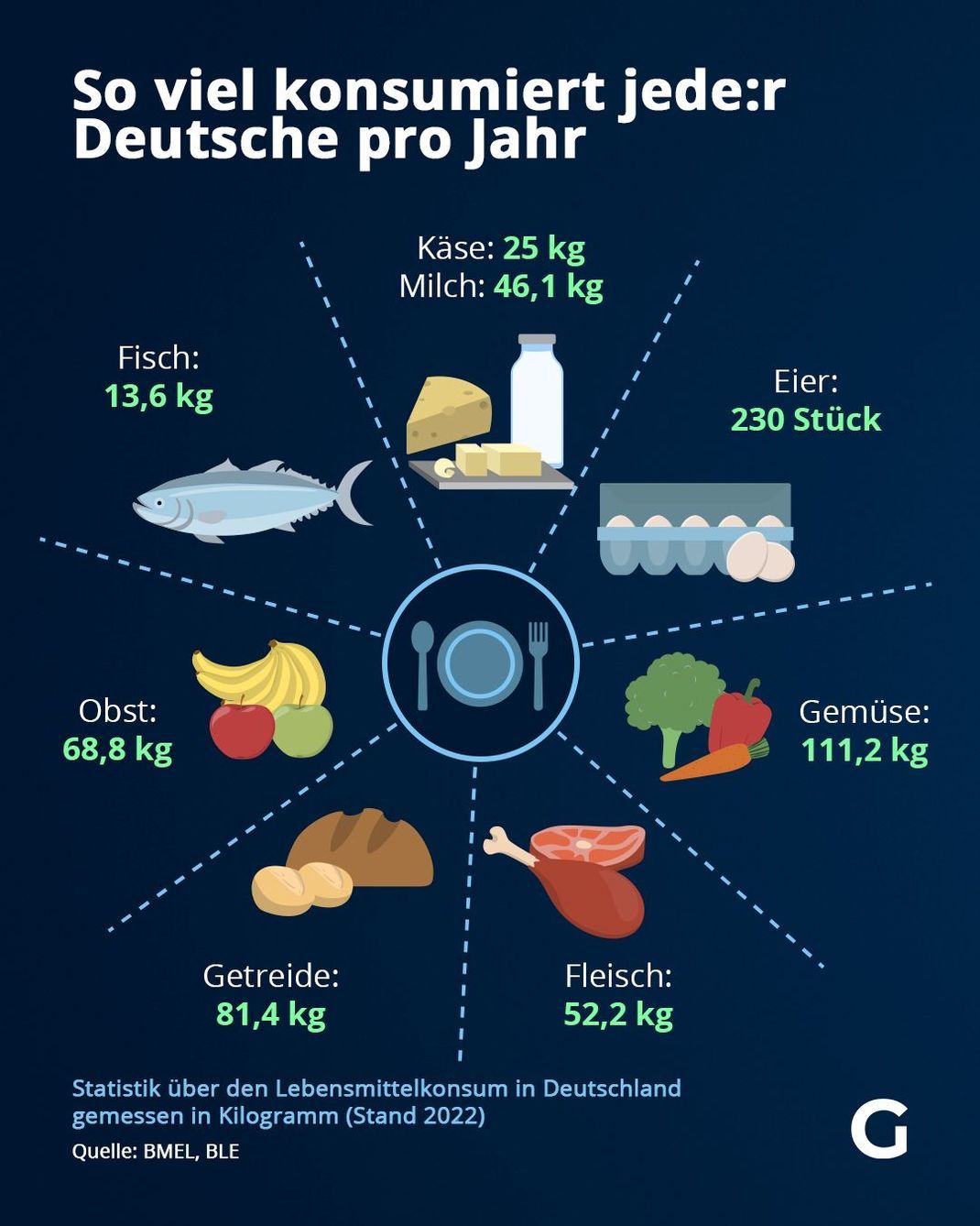 So viel konsumiert jede:r Deutsche pro Jahr