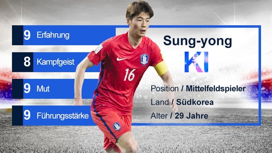 
                <strong>Sung-yong Ki (Südkorea) - Gruppe F</strong><br>
                Obwohl er noch keine 30 Jahre alt ist, steht Ki bereits unmittelbar vor seinem 100. Länderspiel für Südkorea. Auf Vereinsebene hat der fleißige Mittelfeldspieler mit Celtic Glasgow im Titelkampf in Schottland und mit Swansea City im Abstiegskampf in England bewiesen, dass er auch in Drucksituationen mutig vorangeht und wichtige Treffer erzielen kann. Ki wurde nach der WM 2014 zum Kapitän ernannt.
              