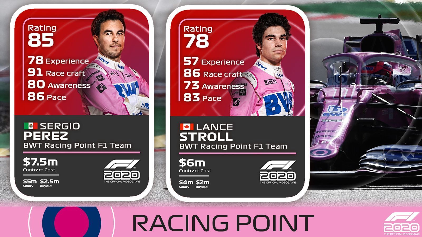 
                <strong>Racing Point</strong><br>
                Sergio Perez: Erfahrung 78, Fahrkunst 91, Bewusstsein 80, Pace 86, Overall Rating 85Lance Stroll: Erfahrung 57, Fahrkunst 86, Bewusstsein 73, Pace 83, Overall Rating 78
              