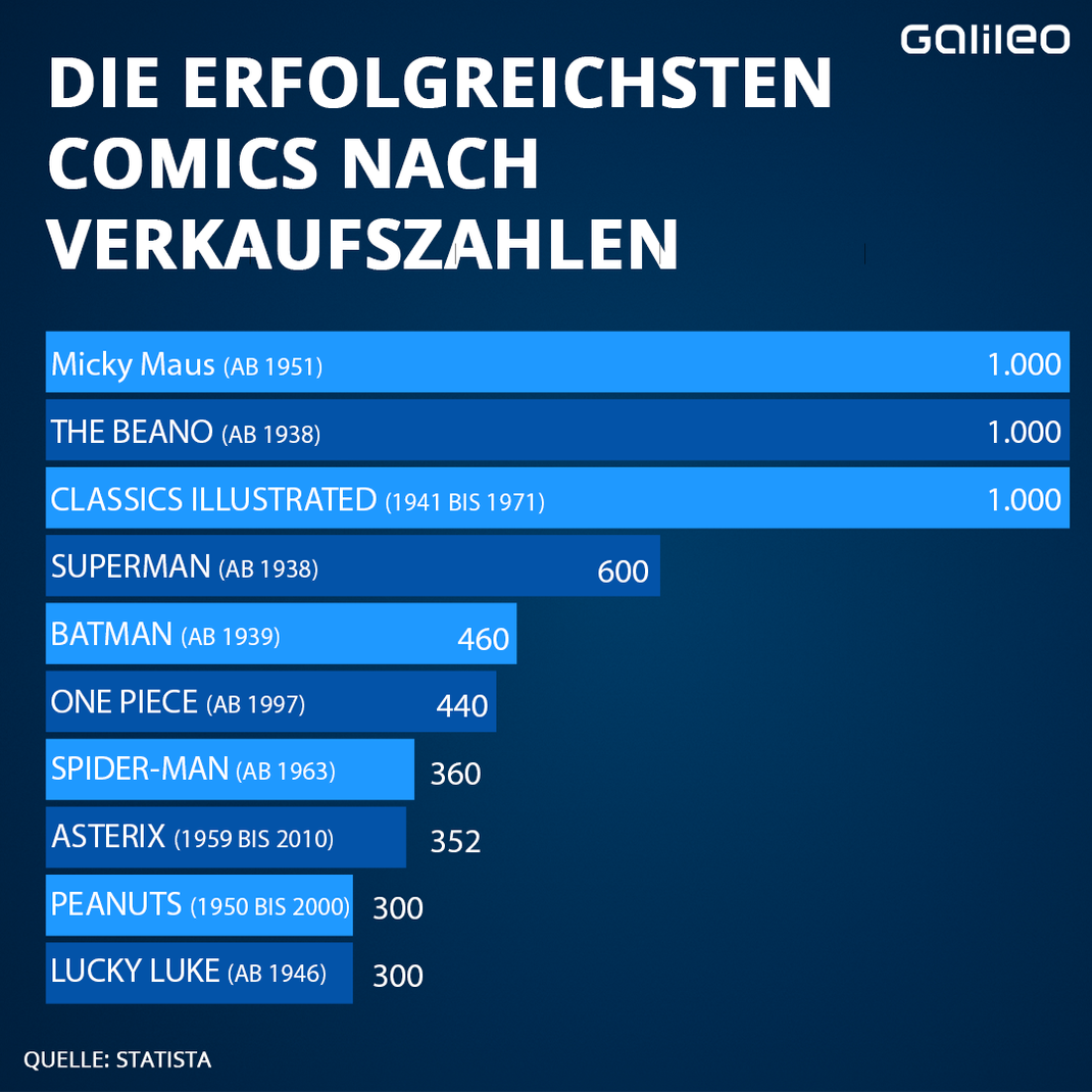 Quelle: Statista 2018