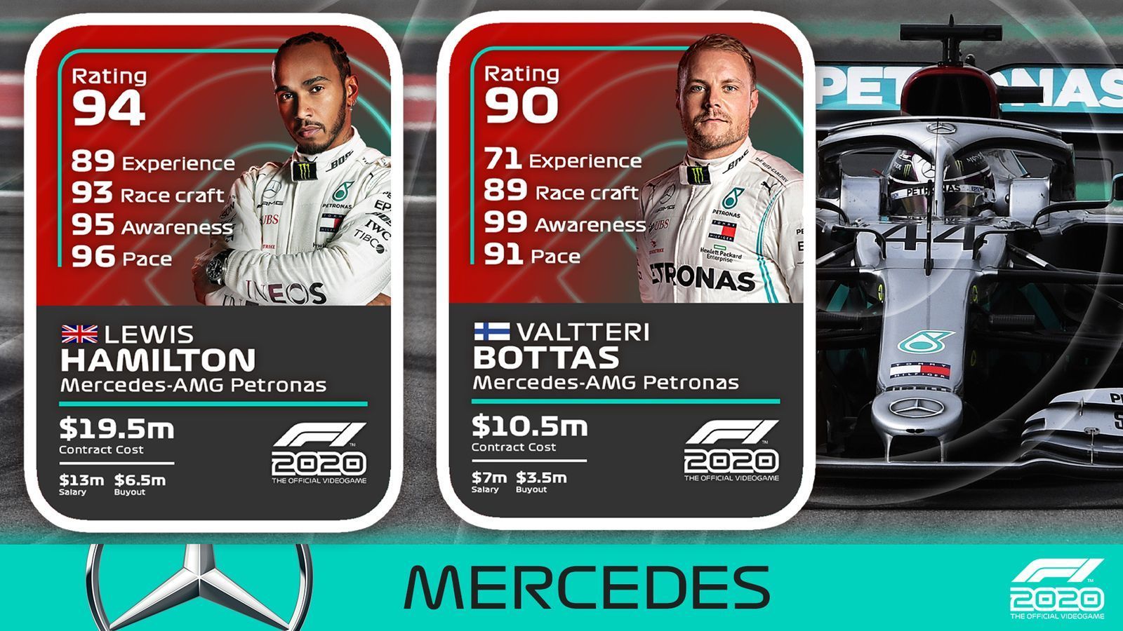 
                <strong>Mercedes</strong><br>
                Lewis Hamilton: Erfahrung 89, Fahrkunst 93, Bewusstsein 95, Pace 96, Overall Rating 94Valtteri Bottas: Erfahrung 71, Fahrkunst 89, Bewusstsein 99, Pace 91, Overall Rating 90
              