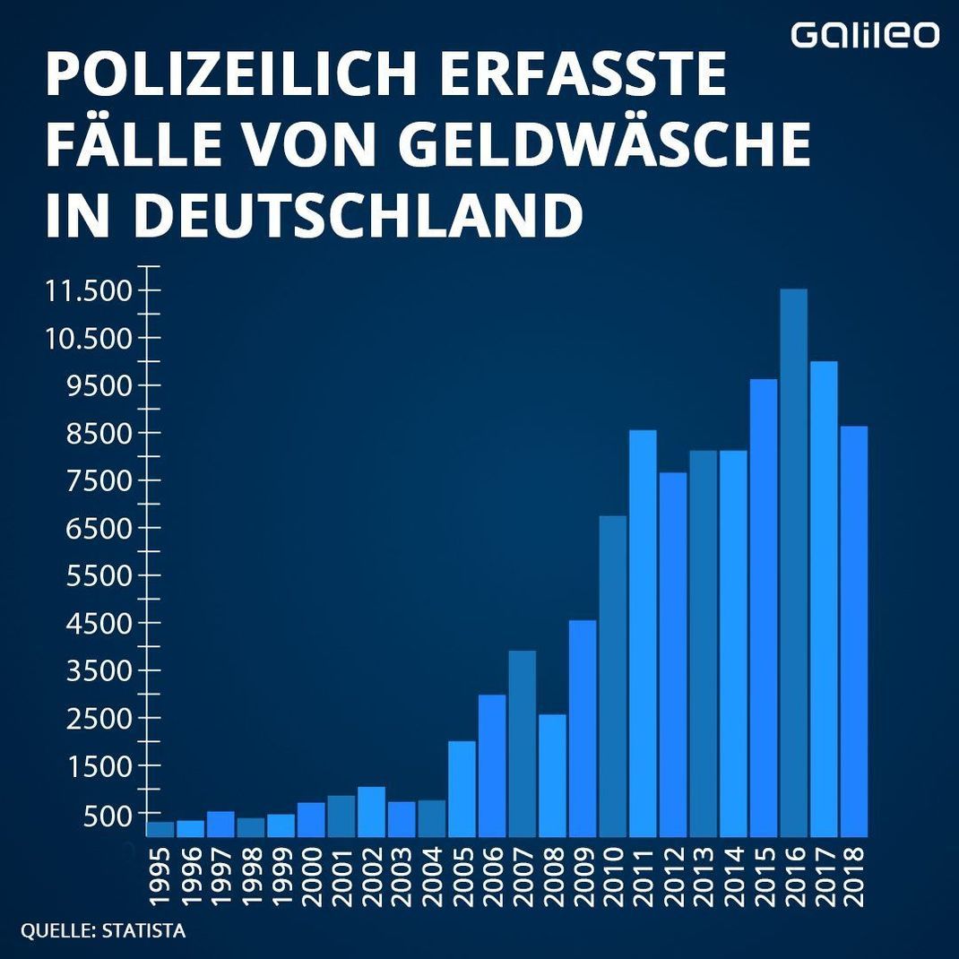 Das Hochjahr der Geldwäsche: 2016 wurden 11.500 Geldwäsche-Falle in Deutschland erfasst.  2000 mehr als im Vorjahr. (Quelle: Statista)