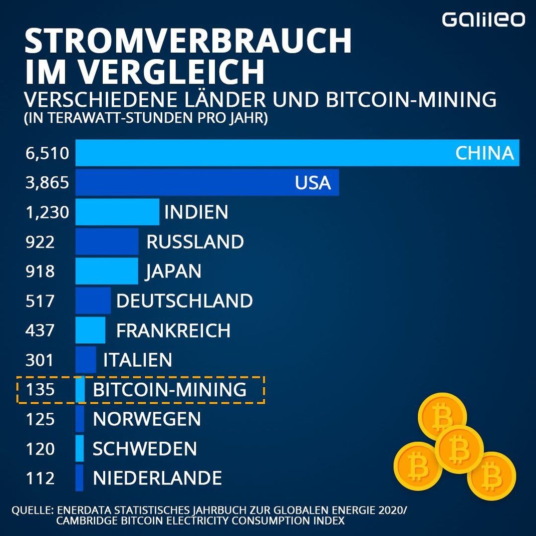 Stromfresser: So viel Energie verbraucht das Bitcoin-Mining