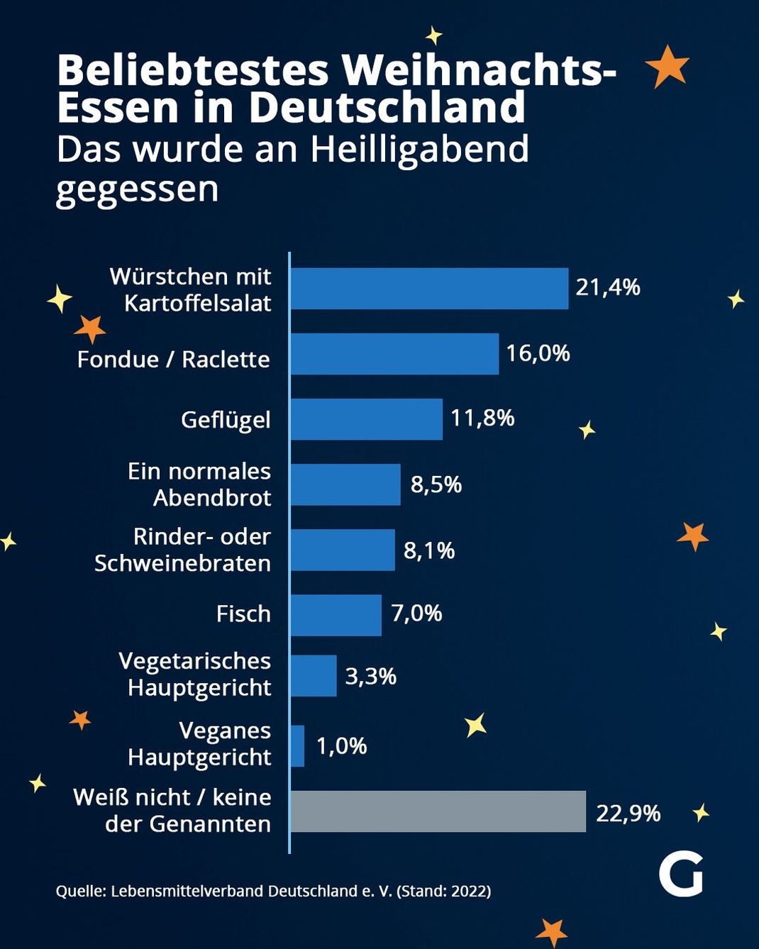 An Heiligabend essen die Deutschen am liebsten diese Gerichte.