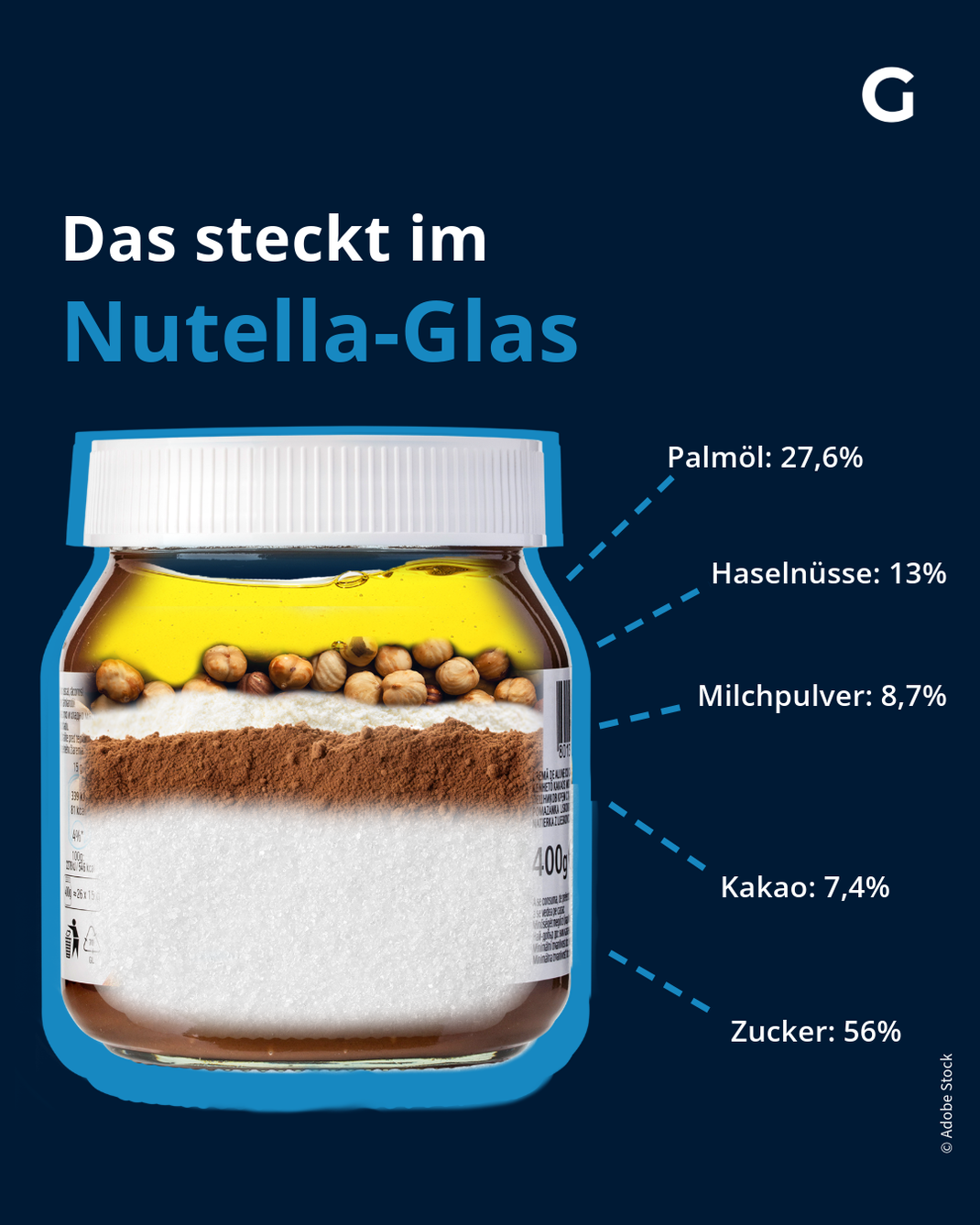 Diese Zutaten stecken in einem Glas Nutella.