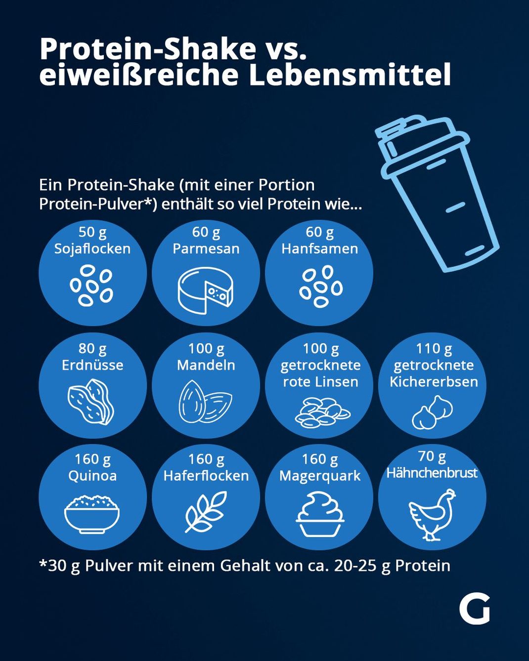 Vergleich des Proteingehalts zwischen Protein-Shakes und eiweißreichen Lebensmitteln