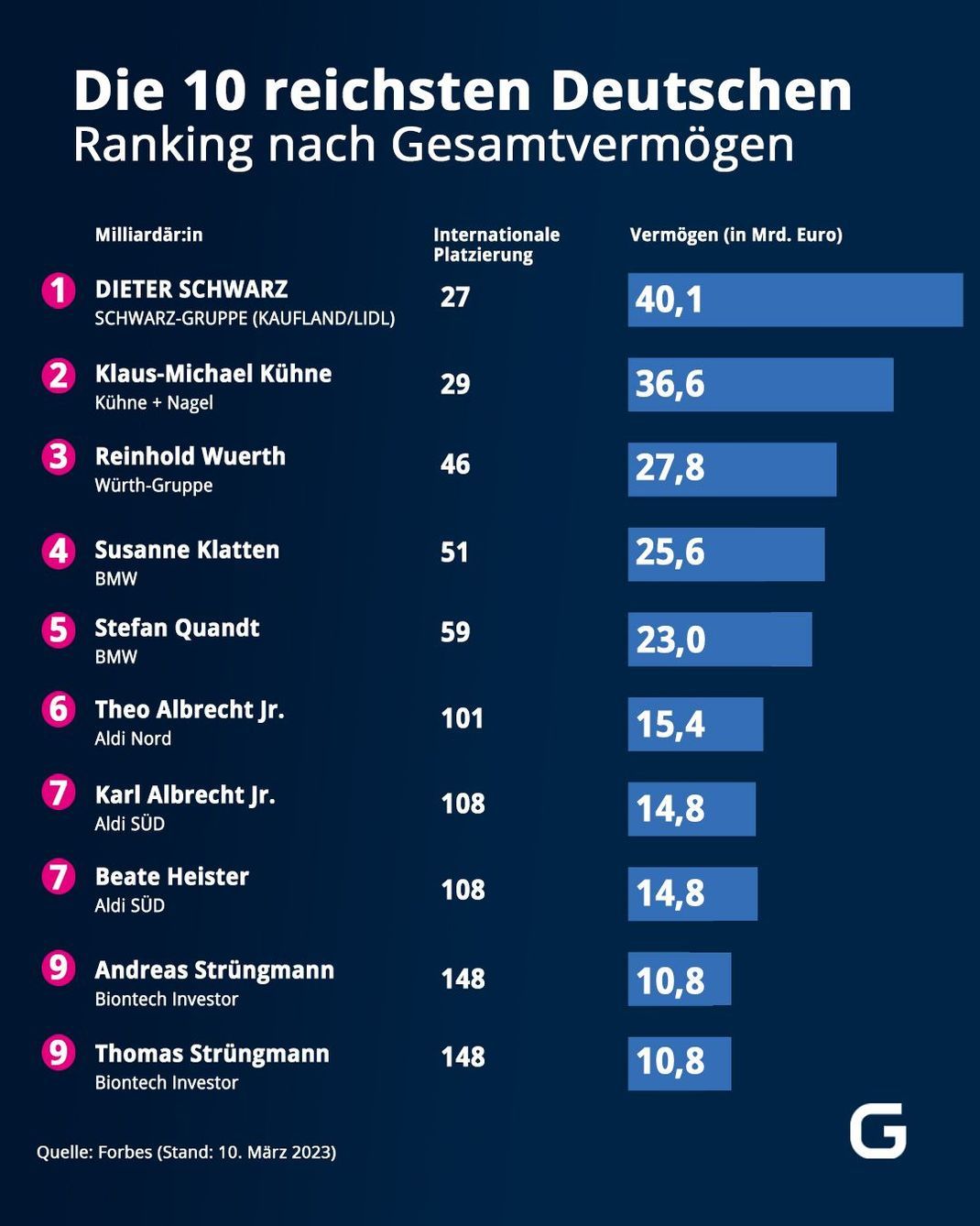 Das sind laut Forbes-Ranking die reichsten Deutschen 2023. 