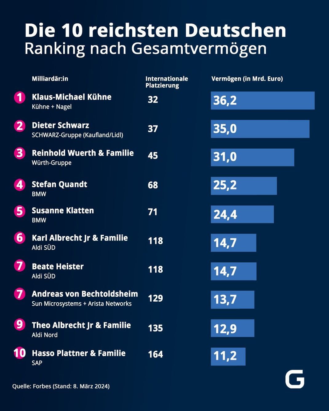 Die 10 reichsten Deutschen - Ranking nach Gesamtvermögen (Stand: 8. März 2024)