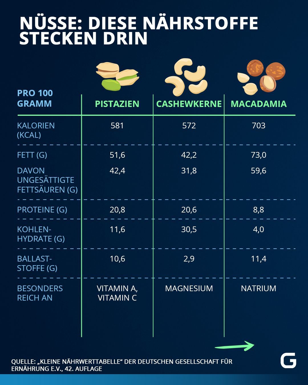 Was in Pistazien, Cashewkernen und Macadamia-Nüssen an Nährstoffen steckt und welche Kalorien die Nüsse haben.