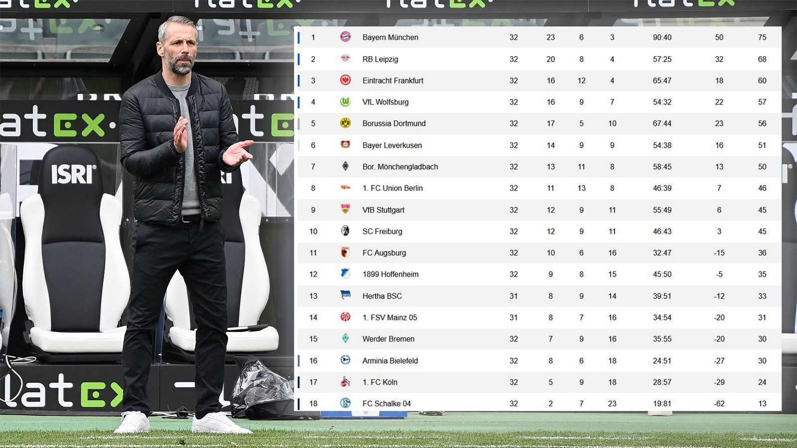 
                <strong>Spieltag 32 - Tabelle</strong><br>
                Der BVB bleibt damit dran und sitzt Wolfsburg und Frankfurt im Nacken. Nach der Nullnummer gegen Freiburg gehen in Köln langsam die Lichter aus. Die Hertha bringt endlich ihre Qualität auf den Rasen und siegt im so wichtigen Duell gegen Bielefeld. Dazu gibt es ein 1:1 im Nachholspiel in Mainz. Es zeichnet sich ab: Der Kampf gegen die Relegation entscheidet sich zwischen Bremen und Bielefeld. Achja und ganz nebenbei: Glückwunsch Bayern zur Meisterschaft. 
              