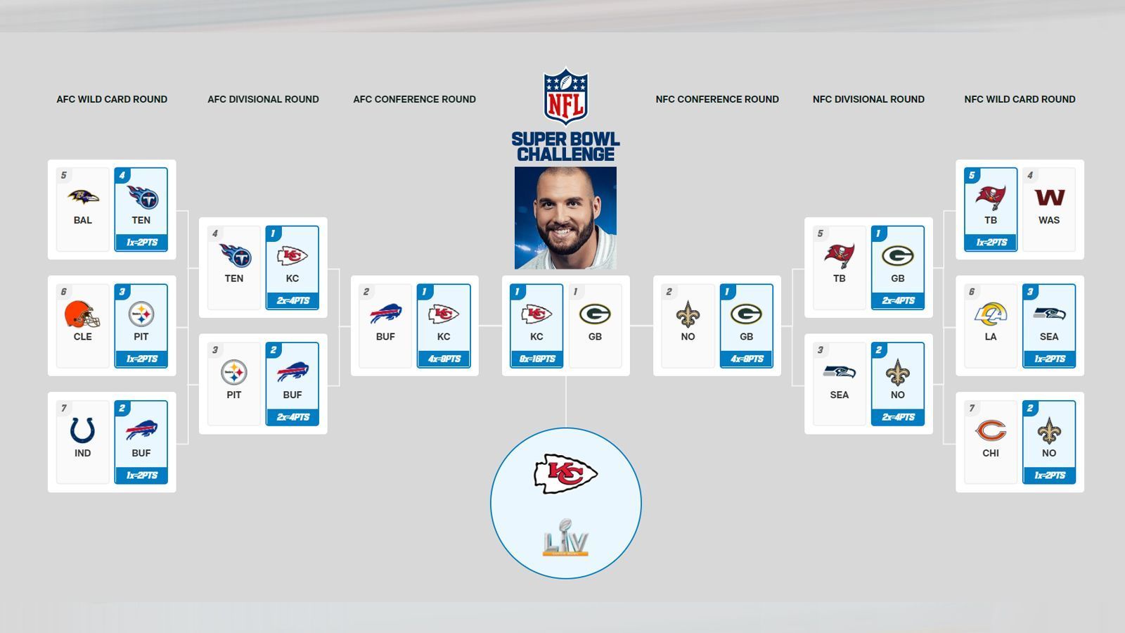 
                <strong>Björn Werner</strong><br>
                - Super-Bowl-Champion: Kansas City Chiefs- Divisional Round: 3 von 6 Teams richtig- Conference Round: 2 von 4 Teams richtig
              