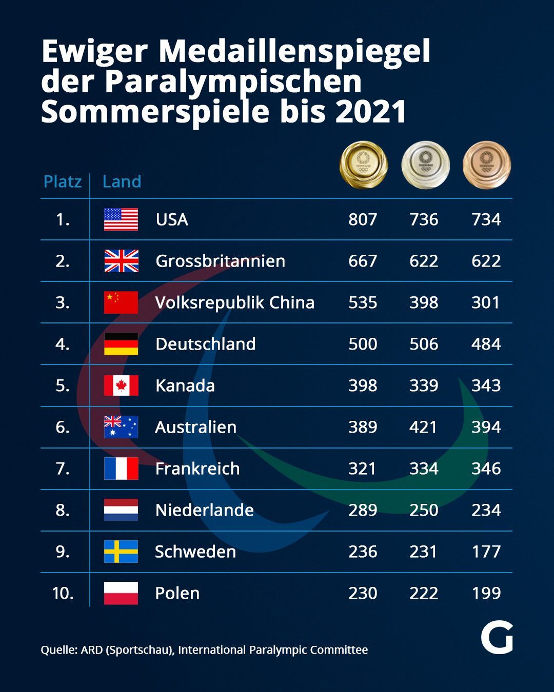 Welche Länder haben die meisten Medaillen in den Paralympischen Sommerspielen gewonnen?