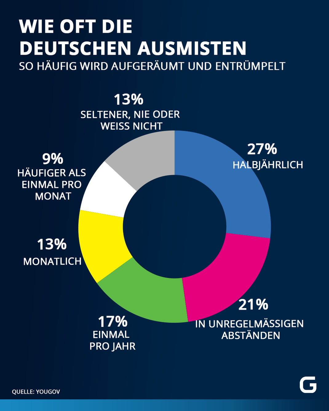 Ausmisten: Wie oft entrümpeln die Deutschen?