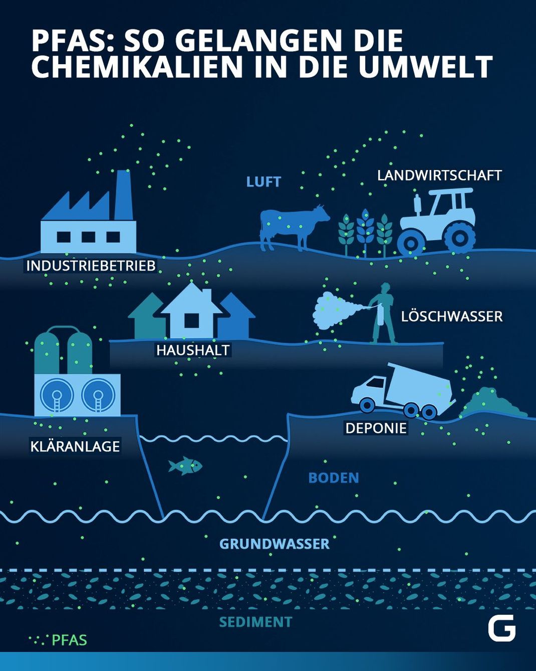 PFAS gelangen über verschiedene Wege in die Umwelt (Boden, Grundwasser, Luft, Tiere/Pflanzen). Wir zeigen die unterschiedlichen Wege auf. 