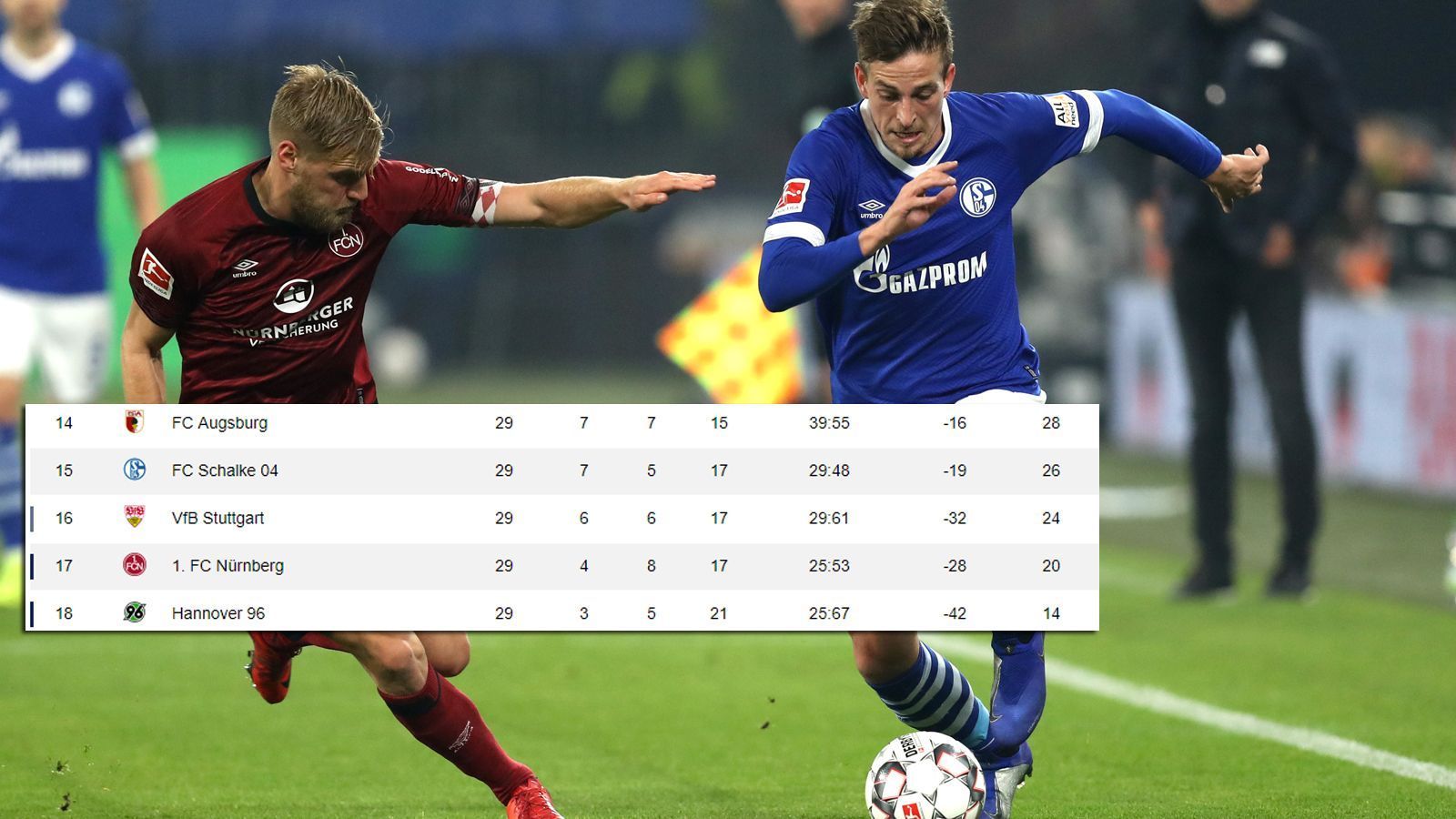 
                <strong>29. Spieltag: Pleite bei den Freunden aus Nürnberg</strong><br>
                Mit Nürnberg verbindet Schalke eine enge Fanfreundschaft. Doch im Freitagsspiel am 29. Spieltag gibt es keine Freundschaftsdienste. Für den Club ist es nach den Siegen gegen Augsburg und dem Remis in Stuttgart das dritte Alles-oder-nichts-Spiel. Und wieder gehen die Franken nicht als Verlierer vom Platz: Am Ende steht es 2:0 für Nürnberg. Parallel nutzt Stuttgart die Leverkusener Defensivschwäche zu einem 2:1-Heimsieg aus. Augsburg entführt unter dem neuen Coach Martin Schmidt direkt drei Punkte aus Frankfurt, weil die Eintracht nach 70 Minuten Unterzahl in Lissabon noch nicht auf der Höhe ist. PS: Bitter für die Freunde aus Nürnberg. Für sie sollte es der vorerst letzte Bundesliga-Sieg bleiben.
              