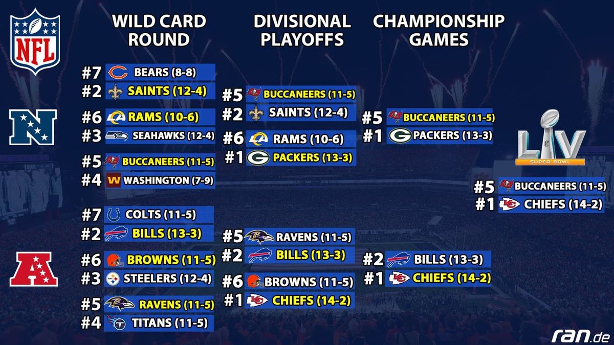 Playoff-Picture Übersicht