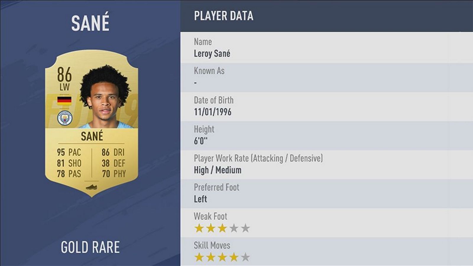 
                <strong>Leroy Sane - Rating: 86</strong><br>
                Mit seinen 22 Jahren ist Sane der jüngste Deutsche unter den 100 besten Spielern in FIFA 19. Obwohl der Manchester City-Star nicht zur WM fahren durfte, hat er sich im Vergleich zu FIFA 18 verbessert. Im vergangenen Jahr lag sein Rating nämlich zunächst bei 82, später bei 84. Die Bewertung von 86 macht ihn zum besten Deutschen auf dem linken Flügel.
              