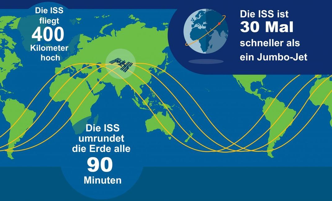 Die Bahn der ISS ist gegenüber dem Äquator um 51,6 Grad gekippt. Das heißt, die Station fliegt von der Spitze von Südamerika bis etwa Berlin. Weiter südlich und nördlich fliegt die ISS zunehmend tiefer über den Himmel. Kurios: Die ISS scheint sich um die Erde zu kringeln. In Wirklichkeit dreht sich die Erde unter der Bahn der Station hindurch. Daher erscheint die Bahn bei jeder Umrundung versetzt. Die Station fliegt also jedes Mal über einen anderen Bereich der Erdoberfläche.