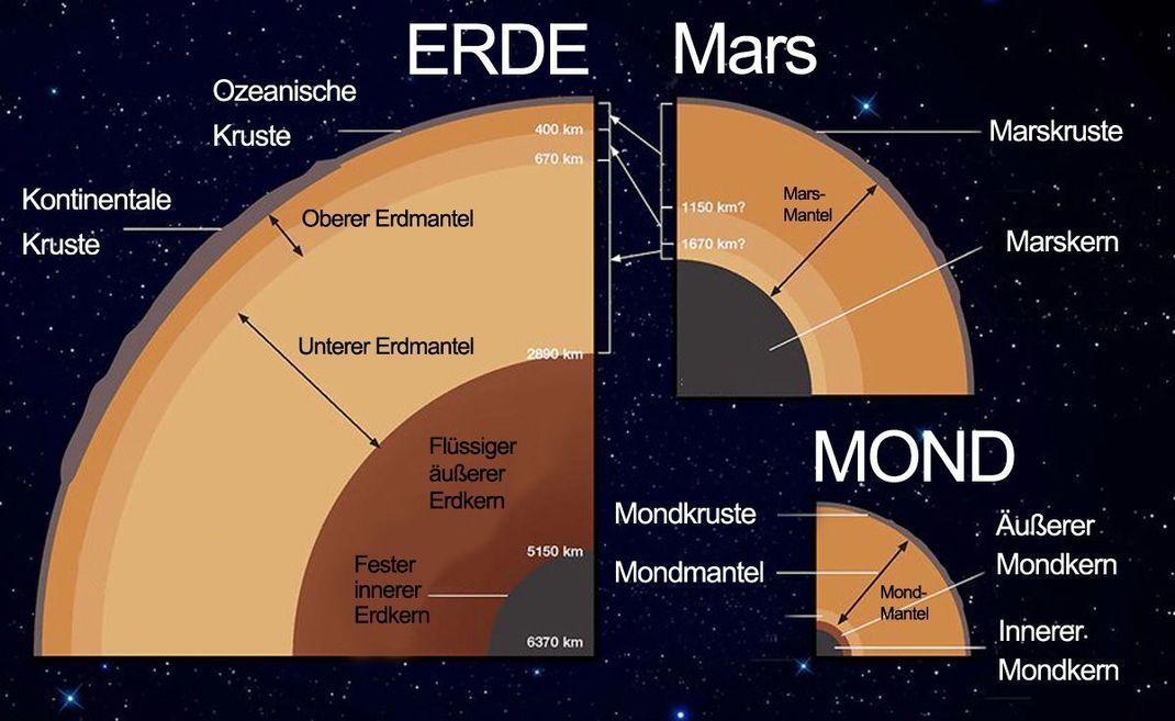 Wie Mars und Erde hat sich auch das Innere des Mondes im Laufe der Zeit in Schalen unterteilt ("differenziert").