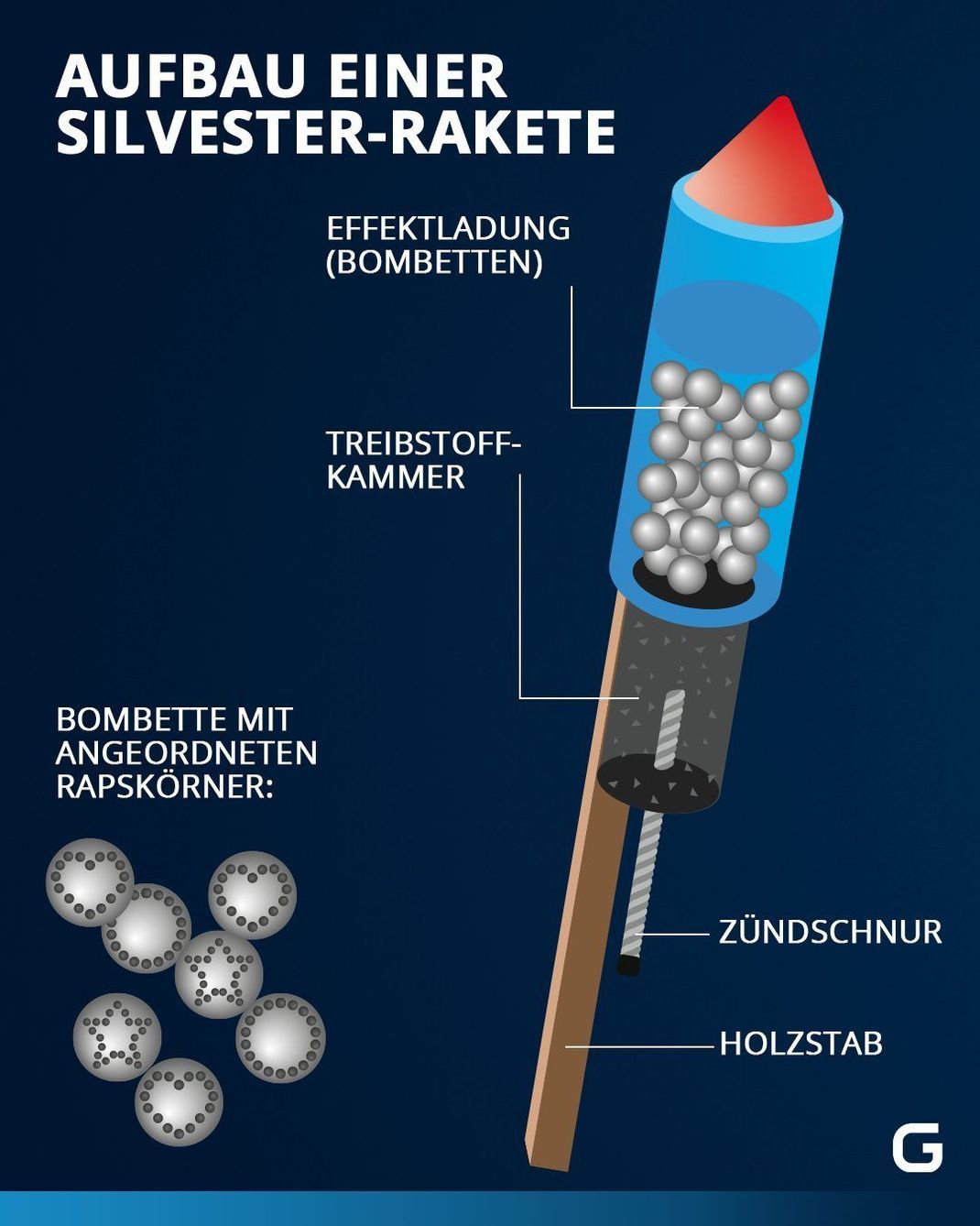 So ist eine Silvester-Rakete der Kategorie F2 aufgebaut. 