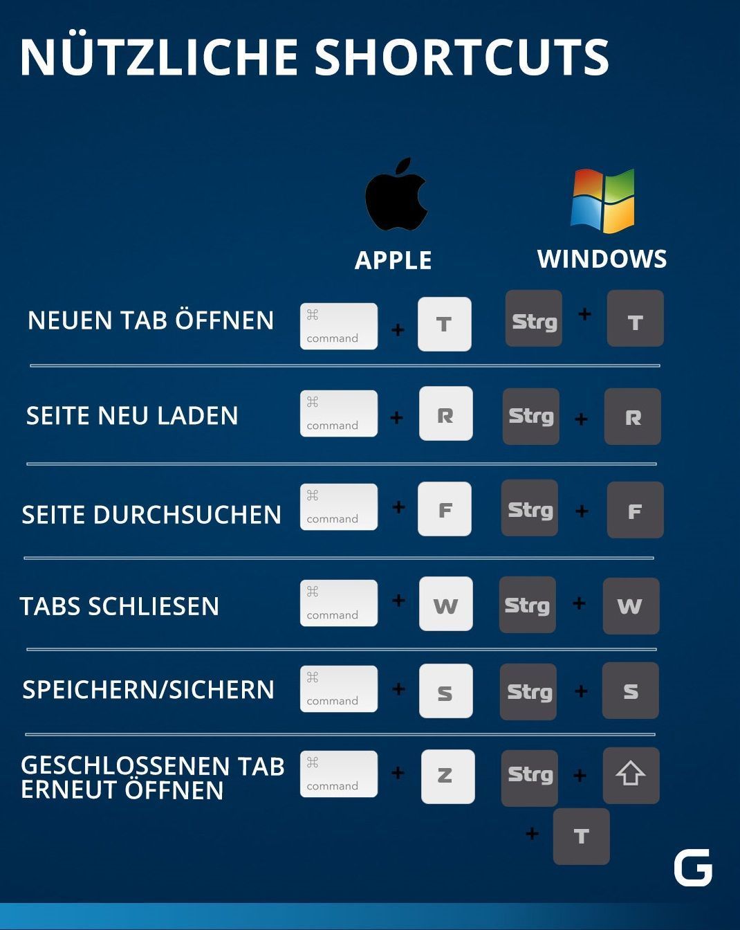 Diese nützlichen Shortcuts gibt es für Apple und Windows. 