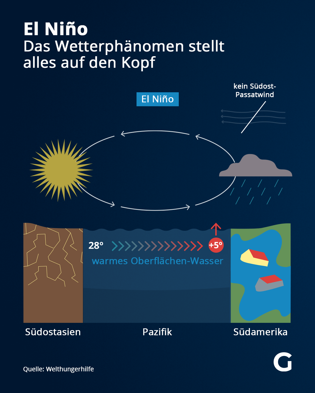 Tritt das Wetterphänomen El Niño auf, sorgt das in Südostasien für Dürre, während etwa in Südamerika extrem viel Regen fällt.&nbsp;