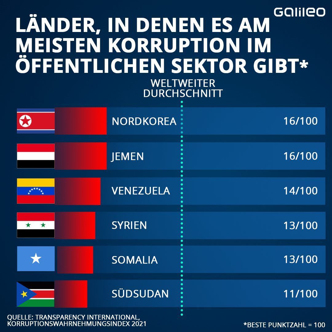 Der Korruptionswahrnehmungsindex bezieht sich nur auf den öffentlichen Sektor. Die Punktzahl beruht auf den Einzel-Indizes von 12 unabhängigen Instituten und Befragungen von Expertinnen und Experten, Umfragen sowie weiteren Untersuchungen. Die beste Punktzahl ist 100.